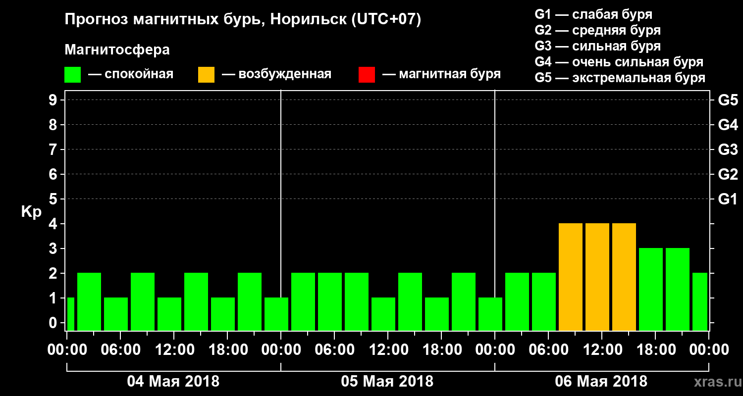 Прогноз геомагнитного индекса Kp
