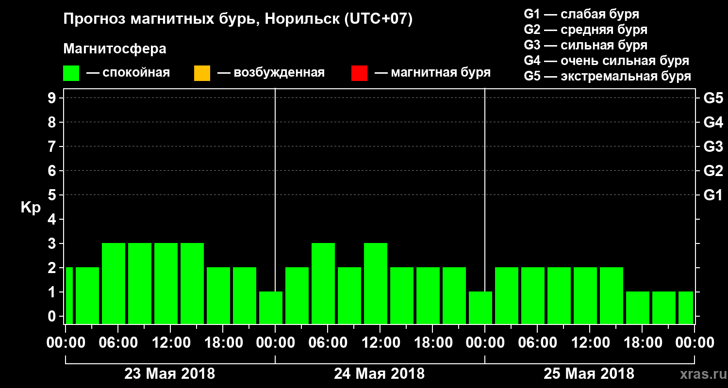 Прогноз геомагнитного индекса Kp