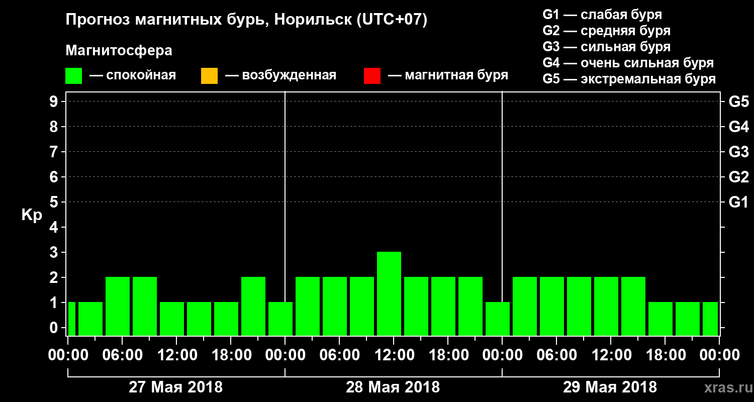 Прогноз геомагнитного индекса Kp