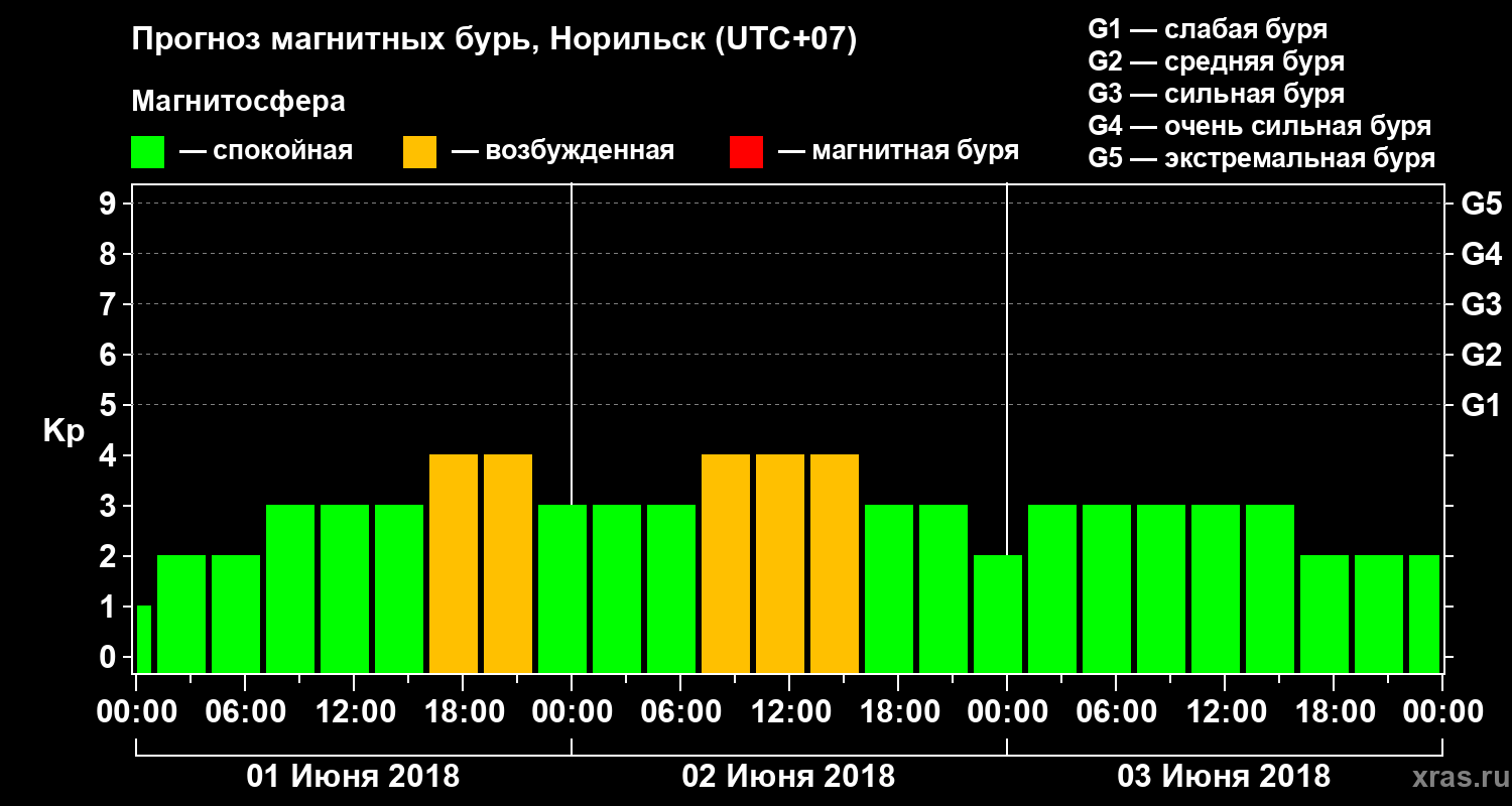 Прогноз геомагнитного индекса Kp