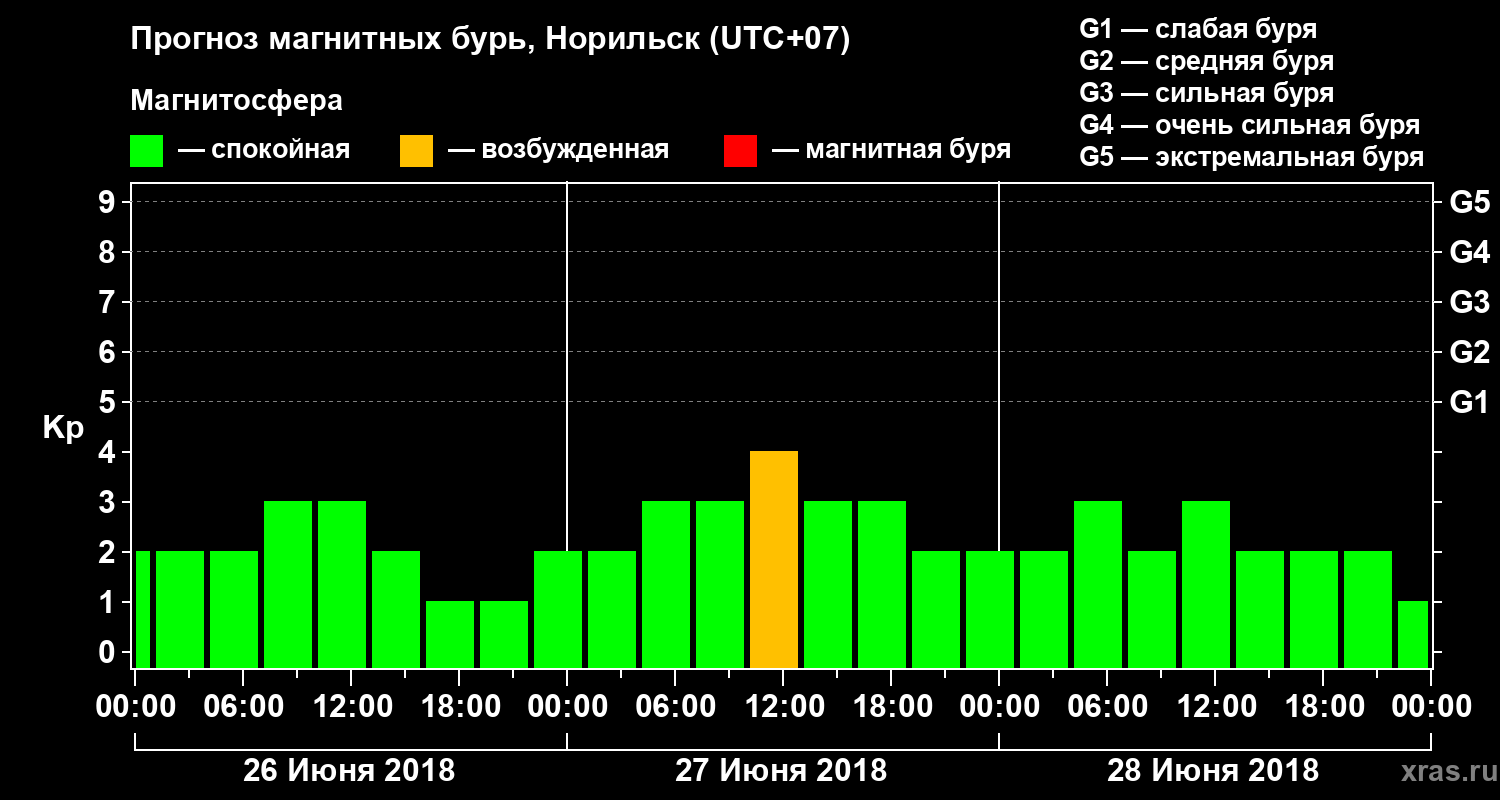 Прогноз геомагнитного индекса Kp