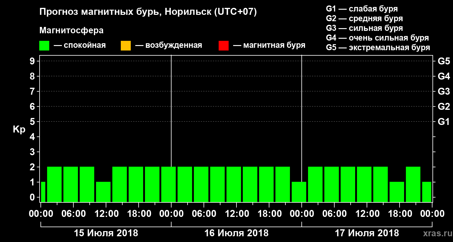 Прогноз геомагнитного индекса Kp