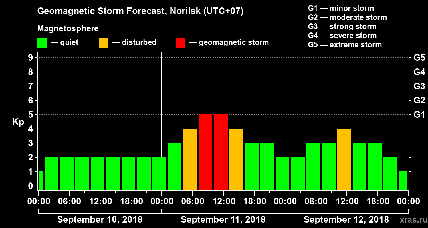 Forecast of the geomagnetic index Kp