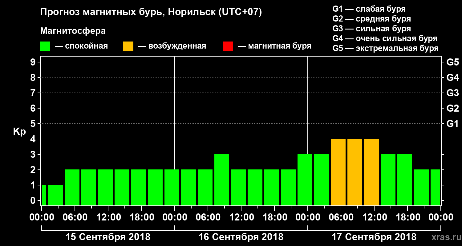 Прогноз геомагнитного индекса Kp