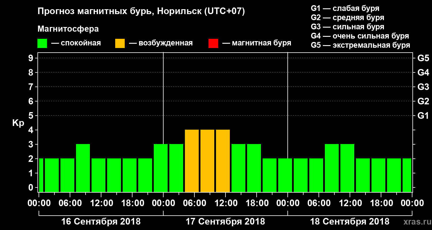 Прогноз геомагнитного индекса Kp
