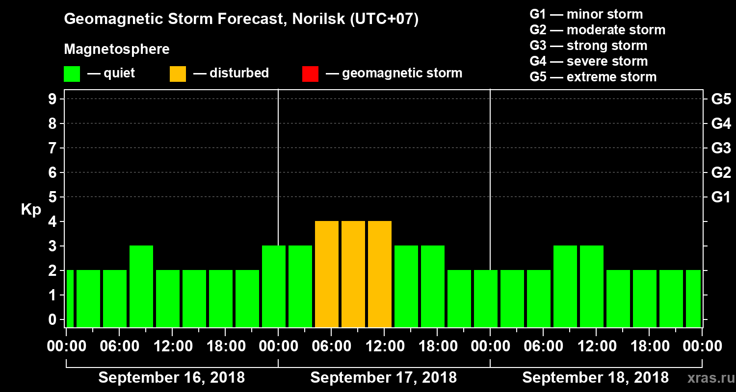 Forecast of the geomagnetic index Kp
