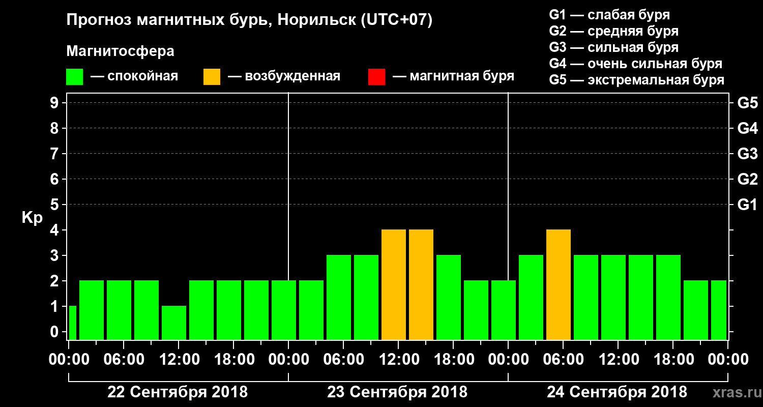 Прогноз геомагнитного индекса Kp