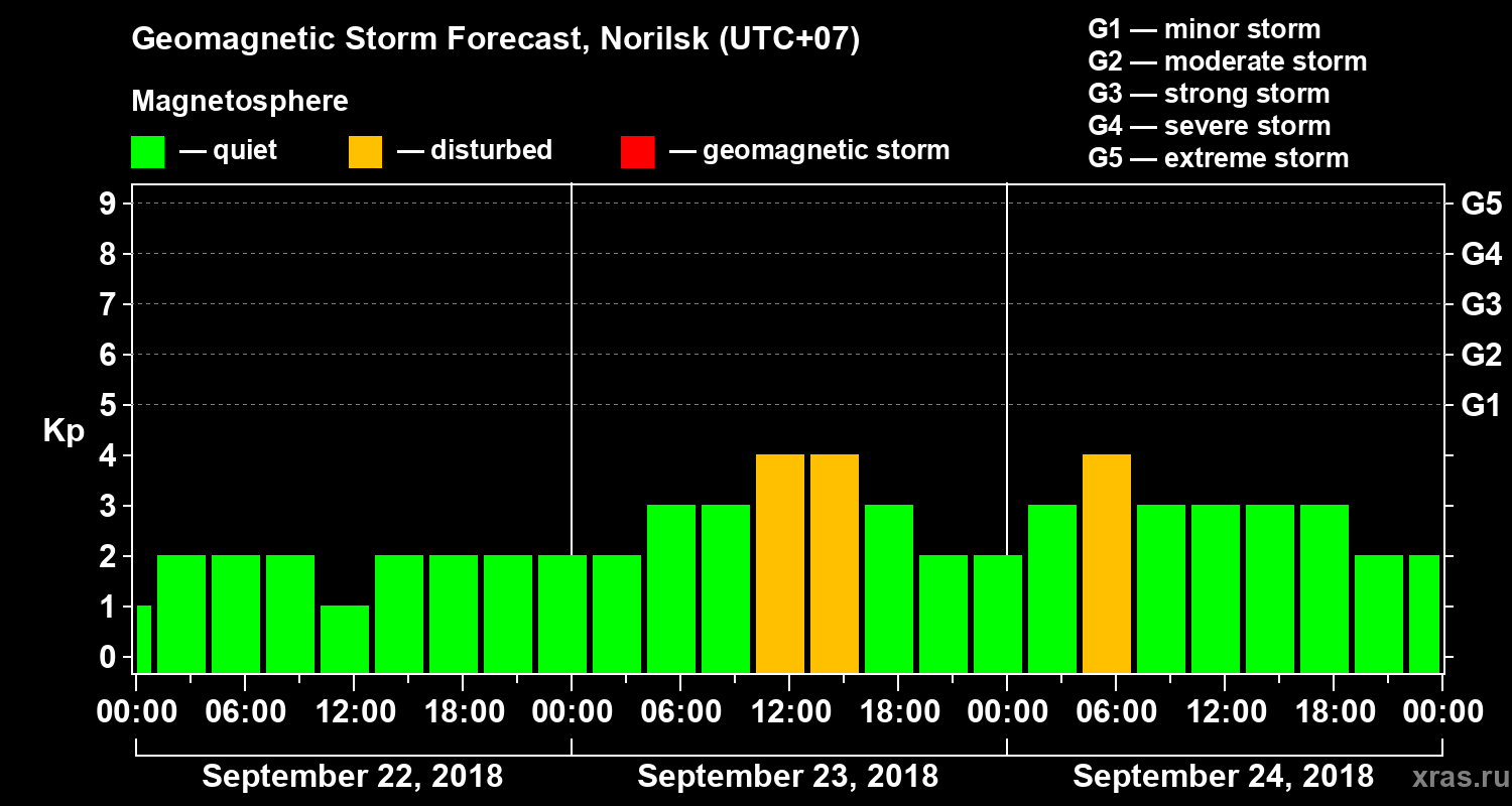 Forecast of the geomagnetic index Kp