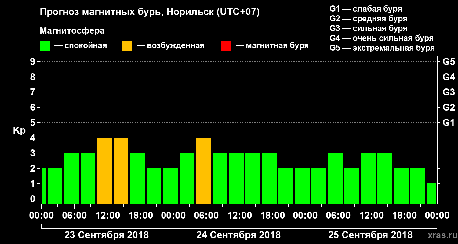 Прогноз геомагнитного индекса Kp