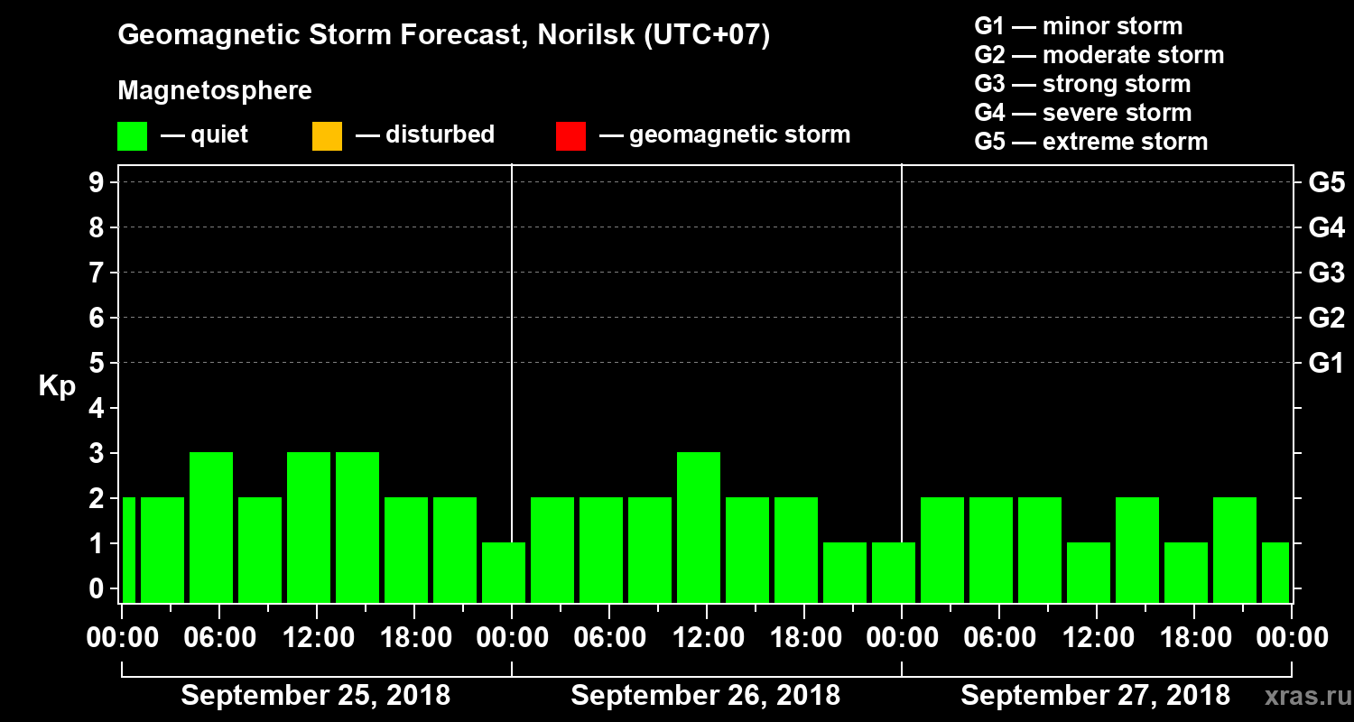 Forecast of the geomagnetic index Kp