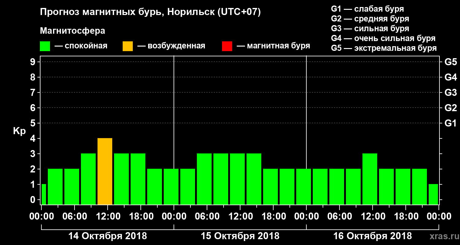 Прогноз геомагнитного индекса Kp