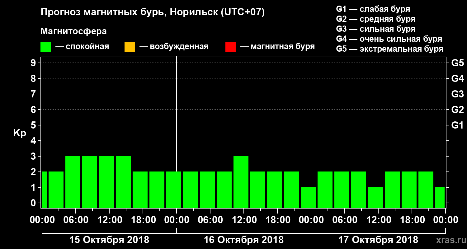 Прогноз геомагнитного индекса Kp