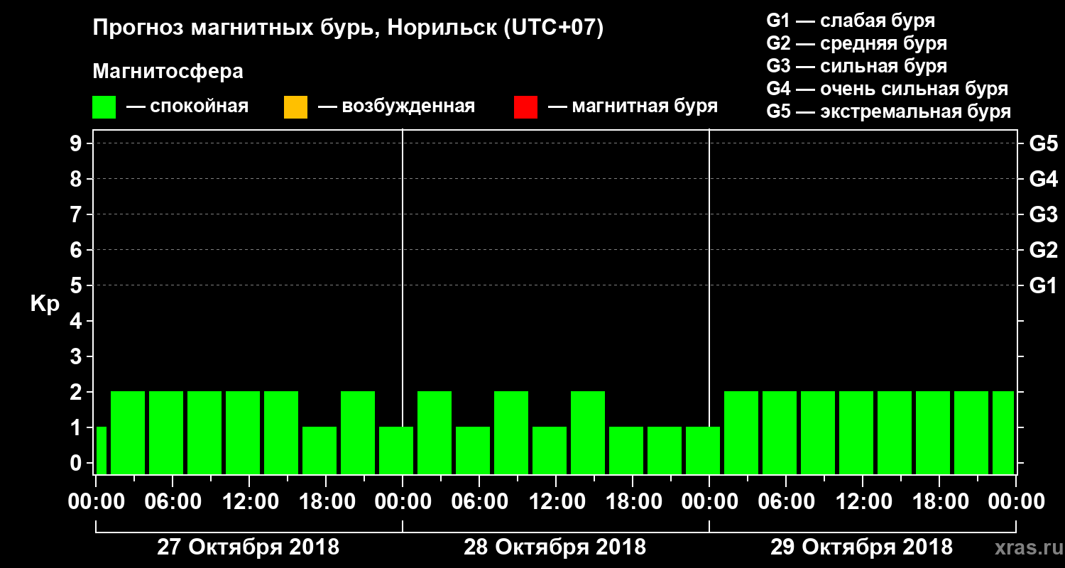Прогноз геомагнитного индекса Kp