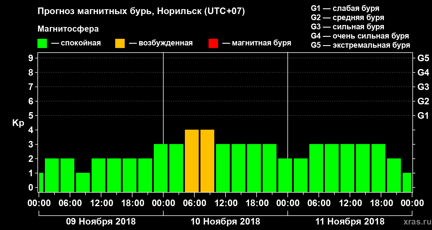 Прогноз геомагнитного индекса Kp