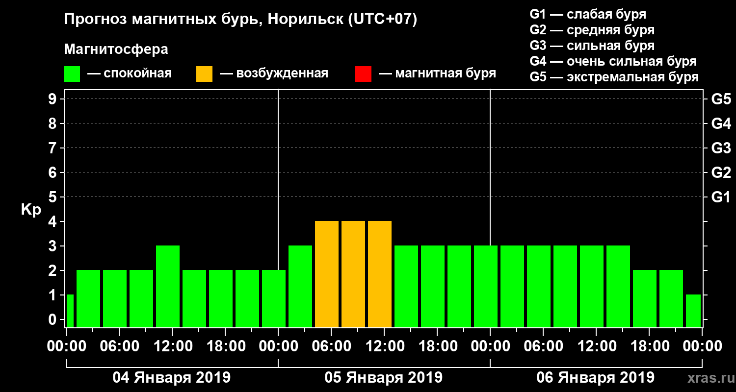 Прогноз геомагнитного индекса Kp