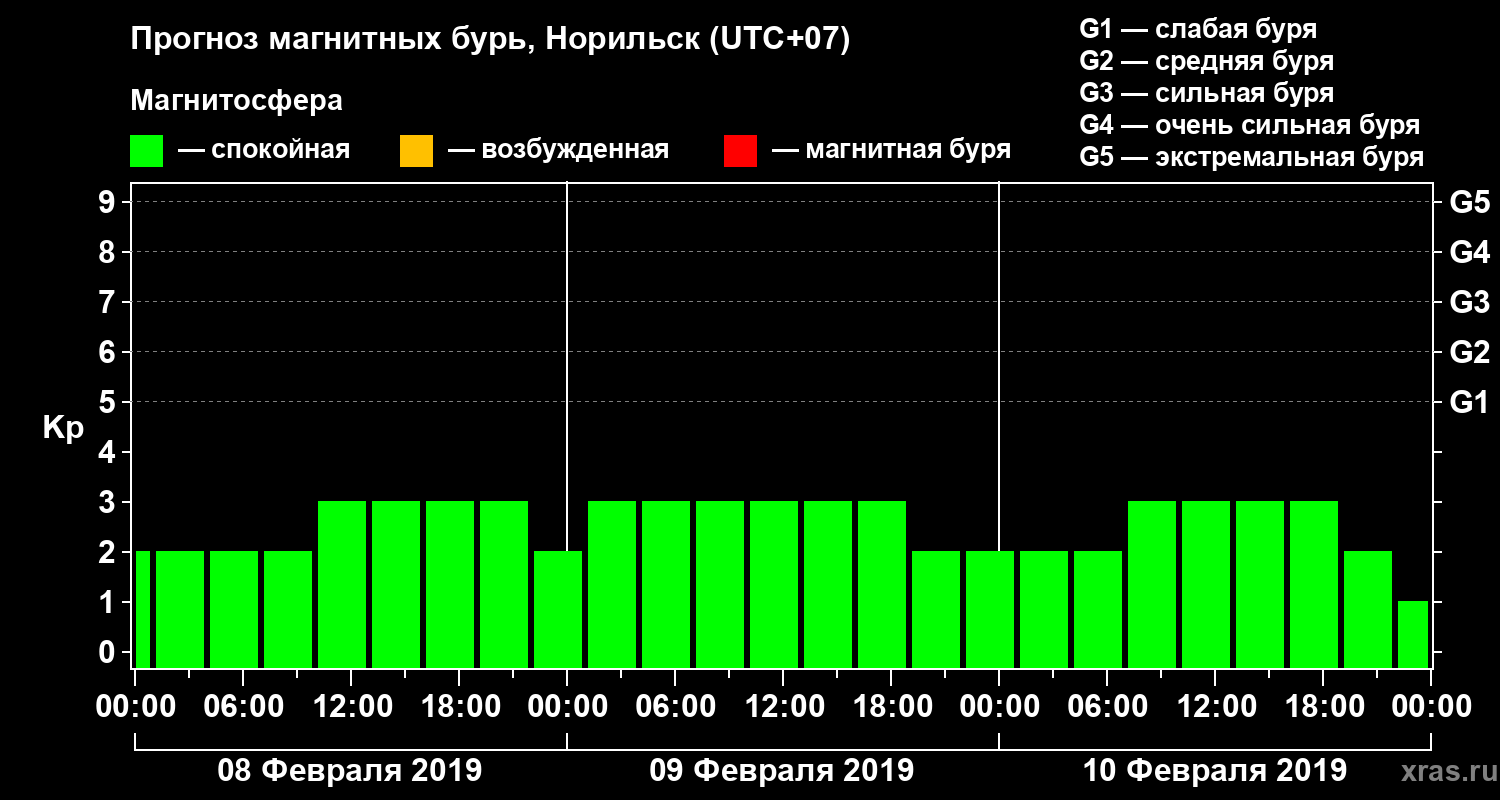 Прогноз геомагнитного индекса Kp
