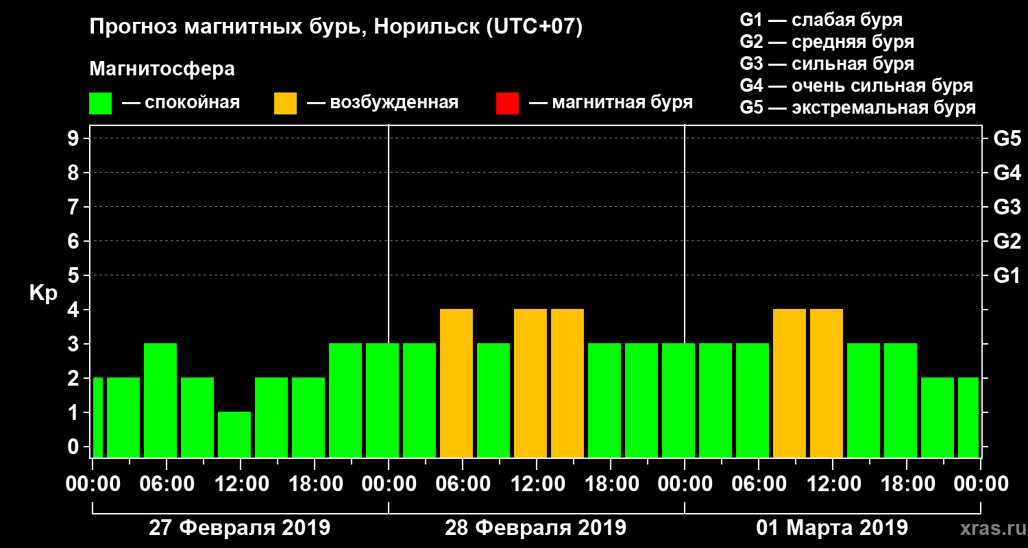 Прогноз геомагнитного индекса Kp