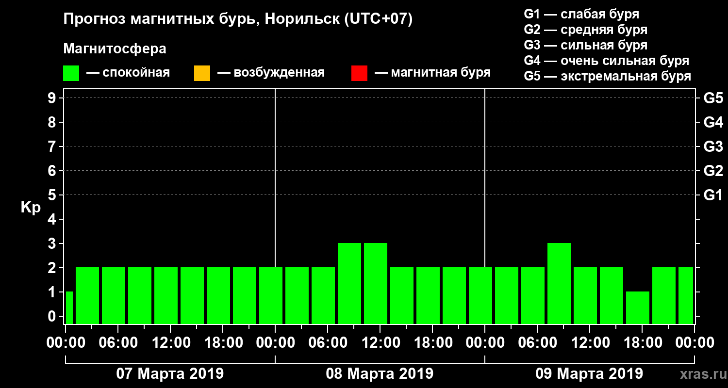 Прогноз геомагнитного индекса Kp