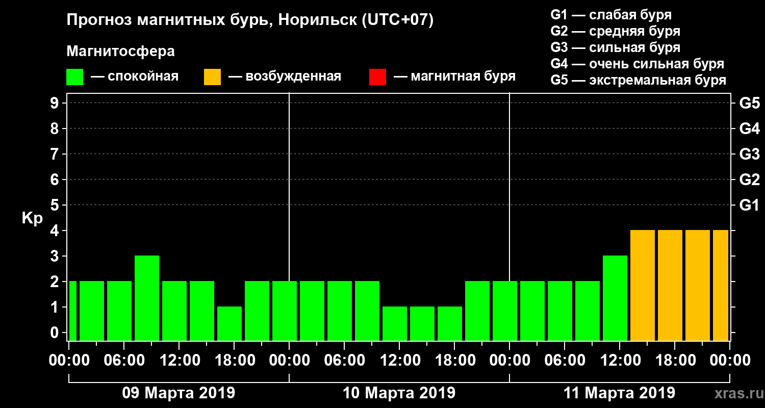 Прогноз геомагнитного индекса Kp