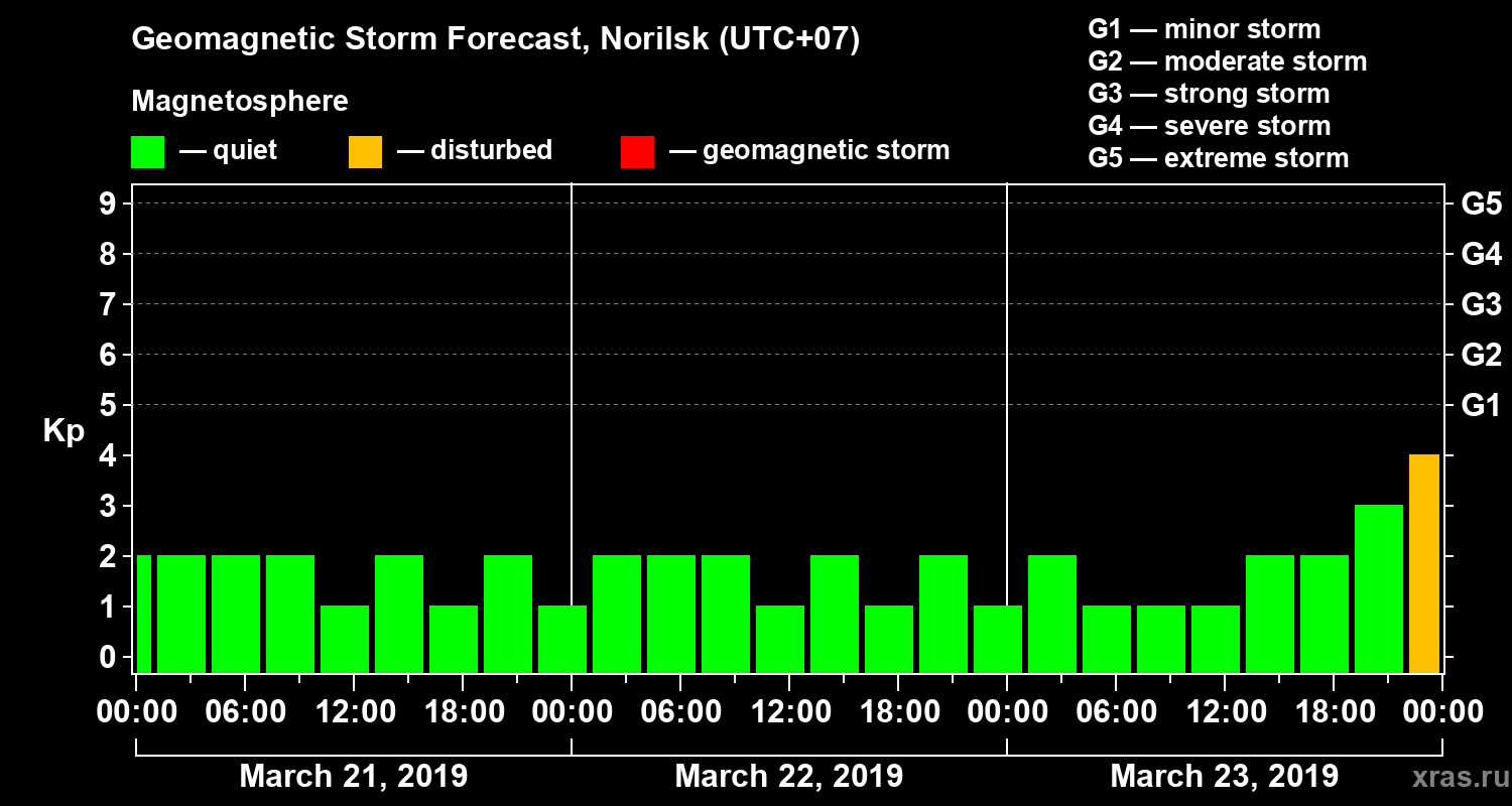 Forecast of the geomagnetic index Kp