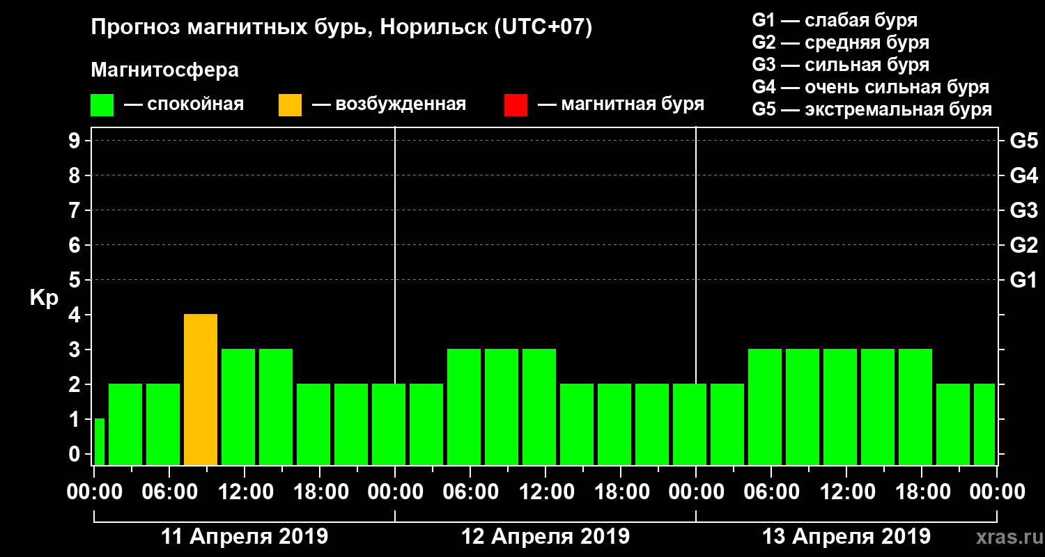 Прогноз геомагнитного индекса Kp