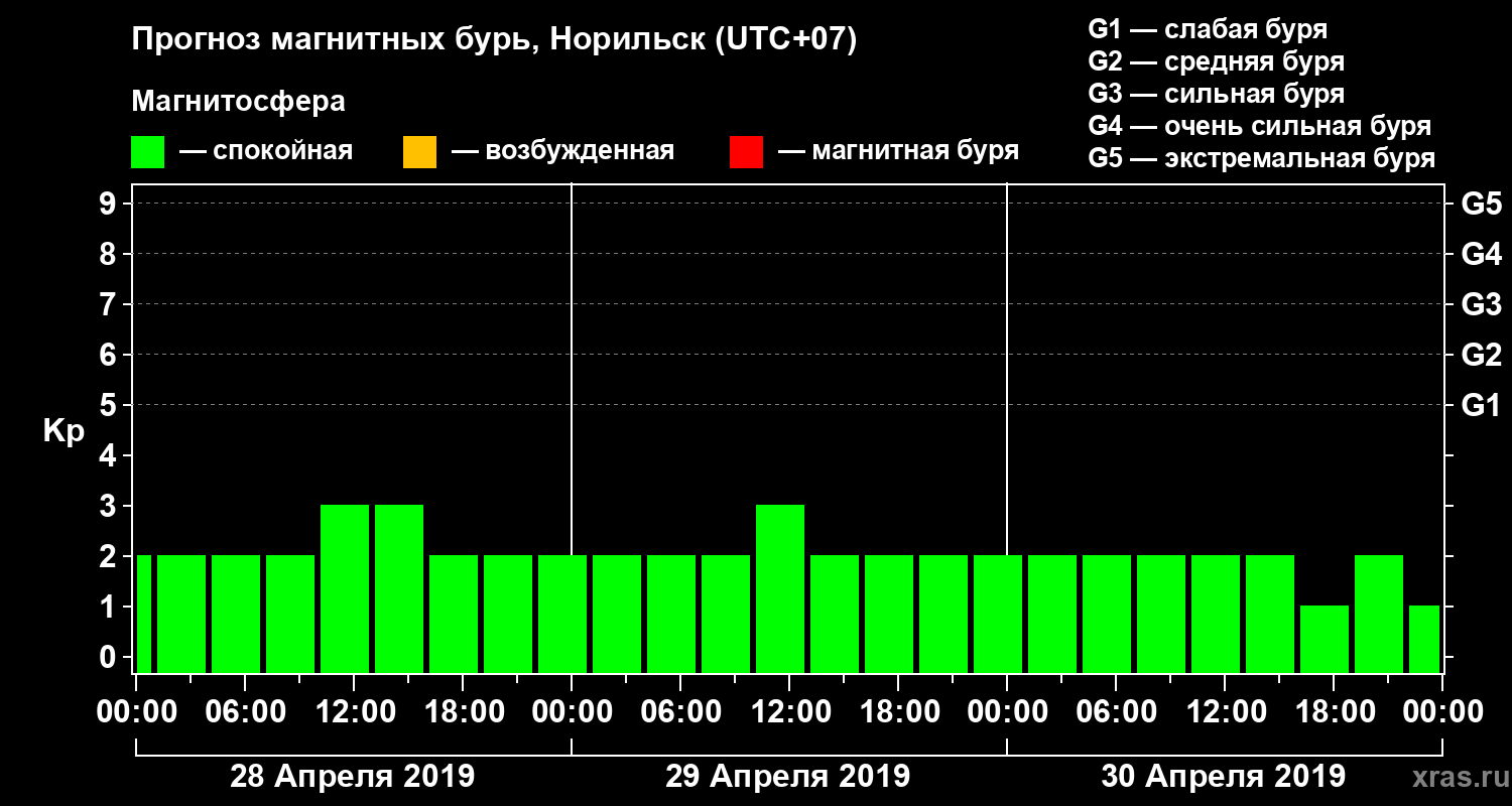 Прогноз геомагнитного индекса Kp