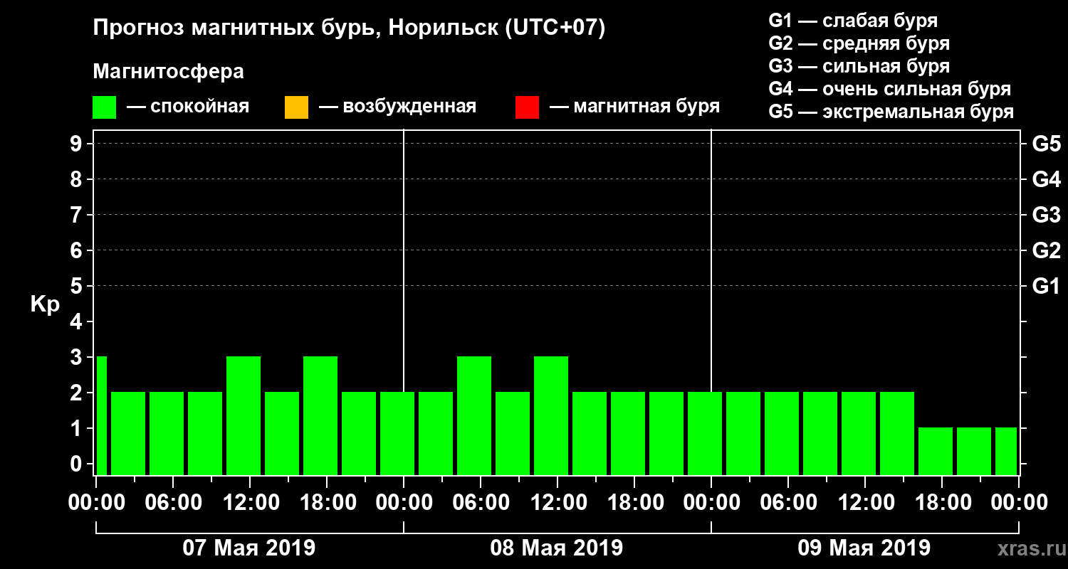 Прогноз геомагнитного индекса Kp