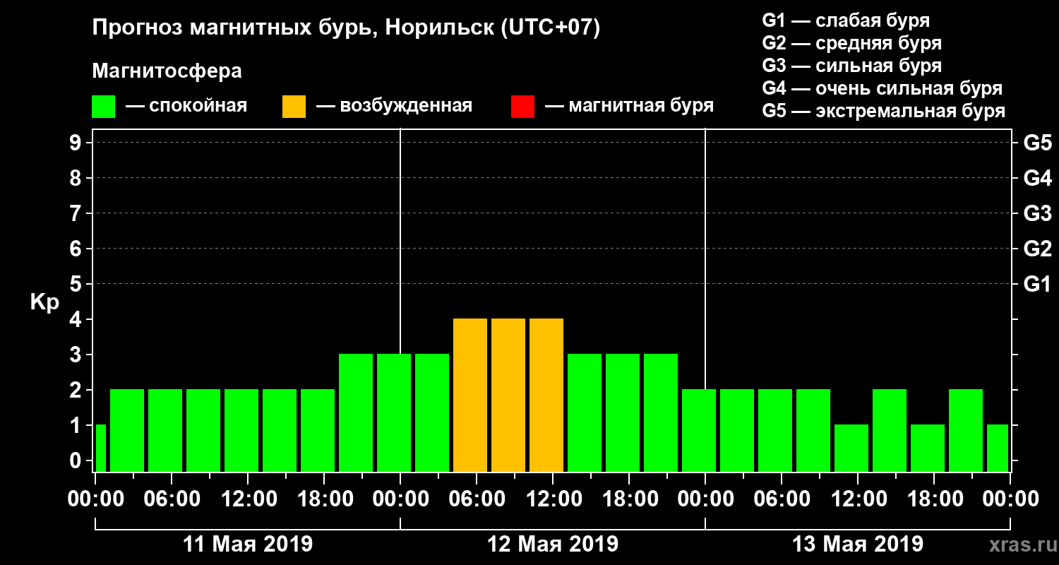 Прогноз геомагнитного индекса Kp