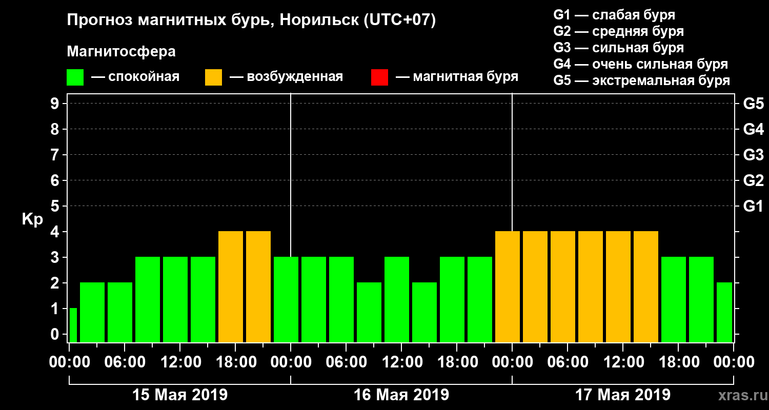 Прогноз геомагнитного индекса Kp