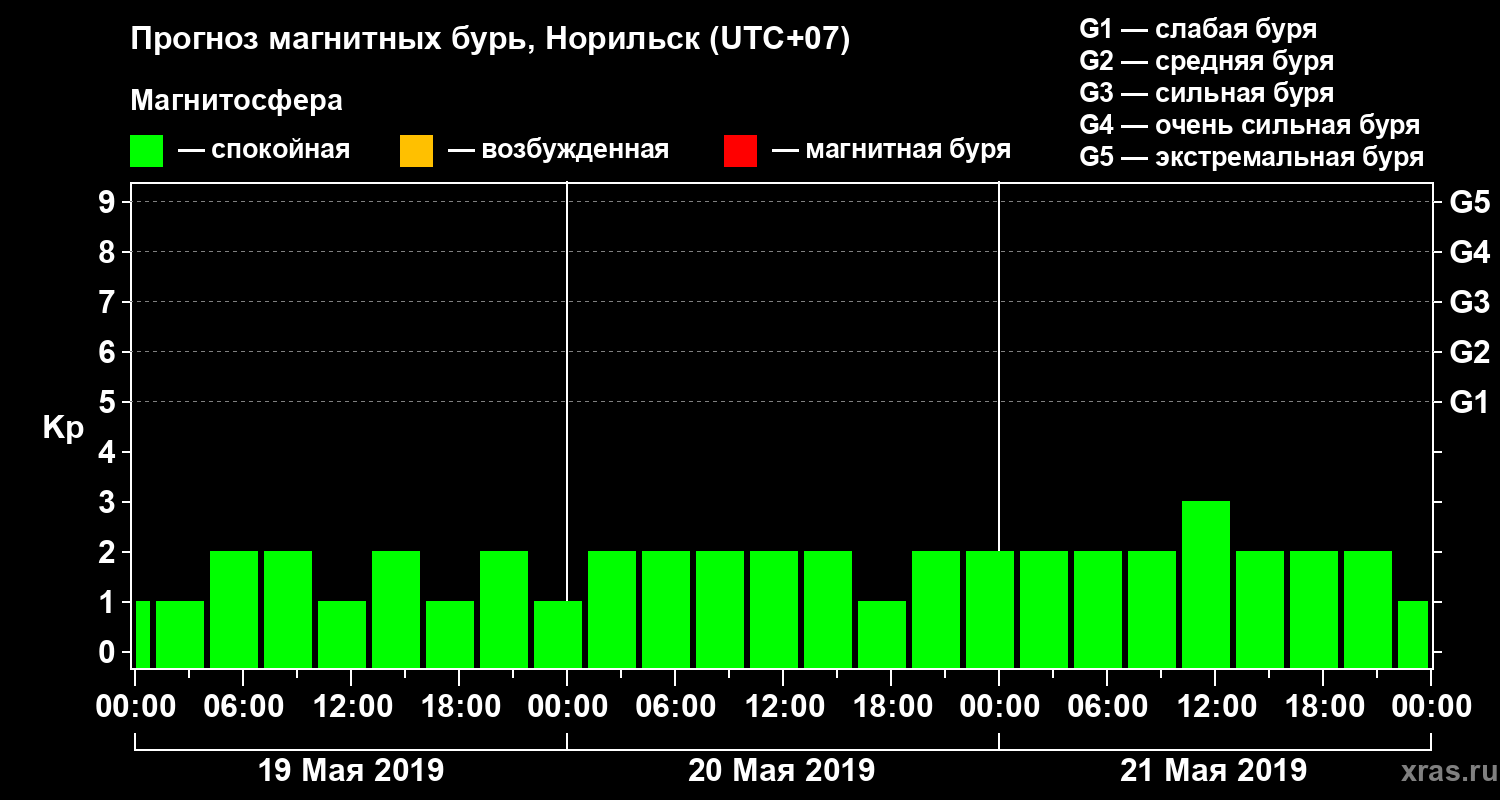 Прогноз геомагнитного индекса Kp