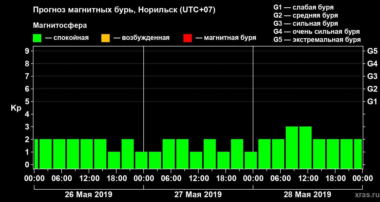 Прогноз геомагнитного индекса Kp