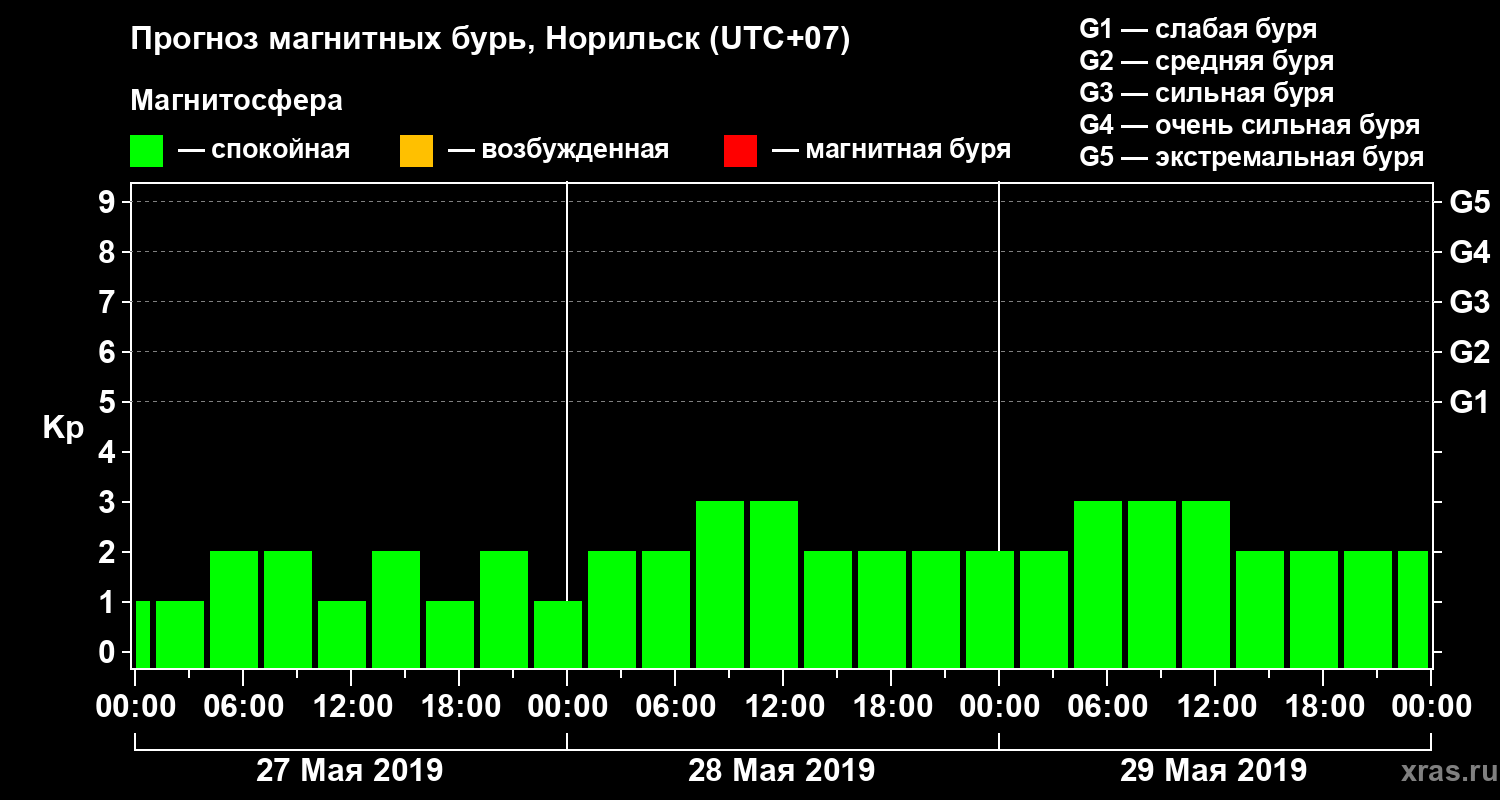 Прогноз геомагнитного индекса Kp