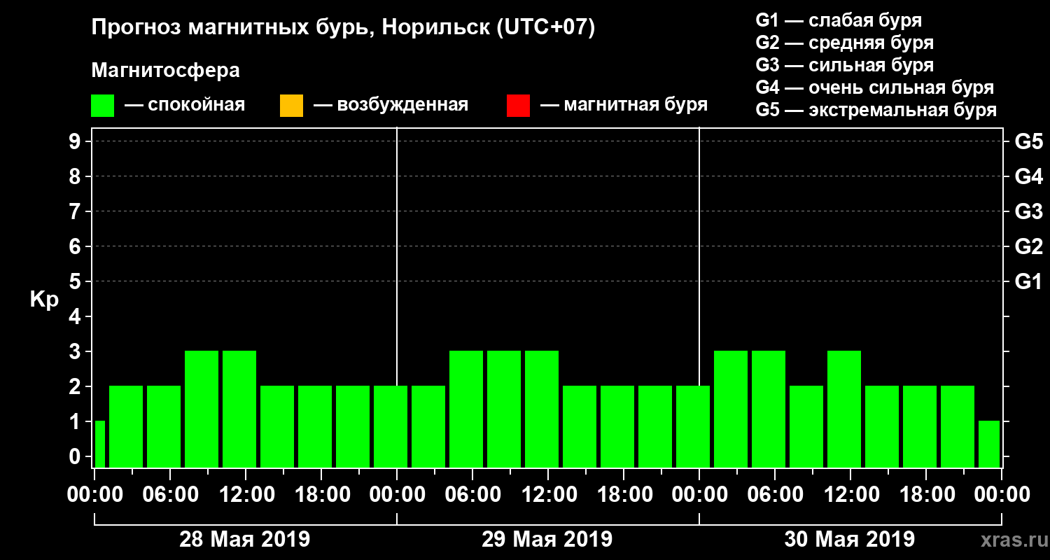 Прогноз геомагнитного индекса Kp