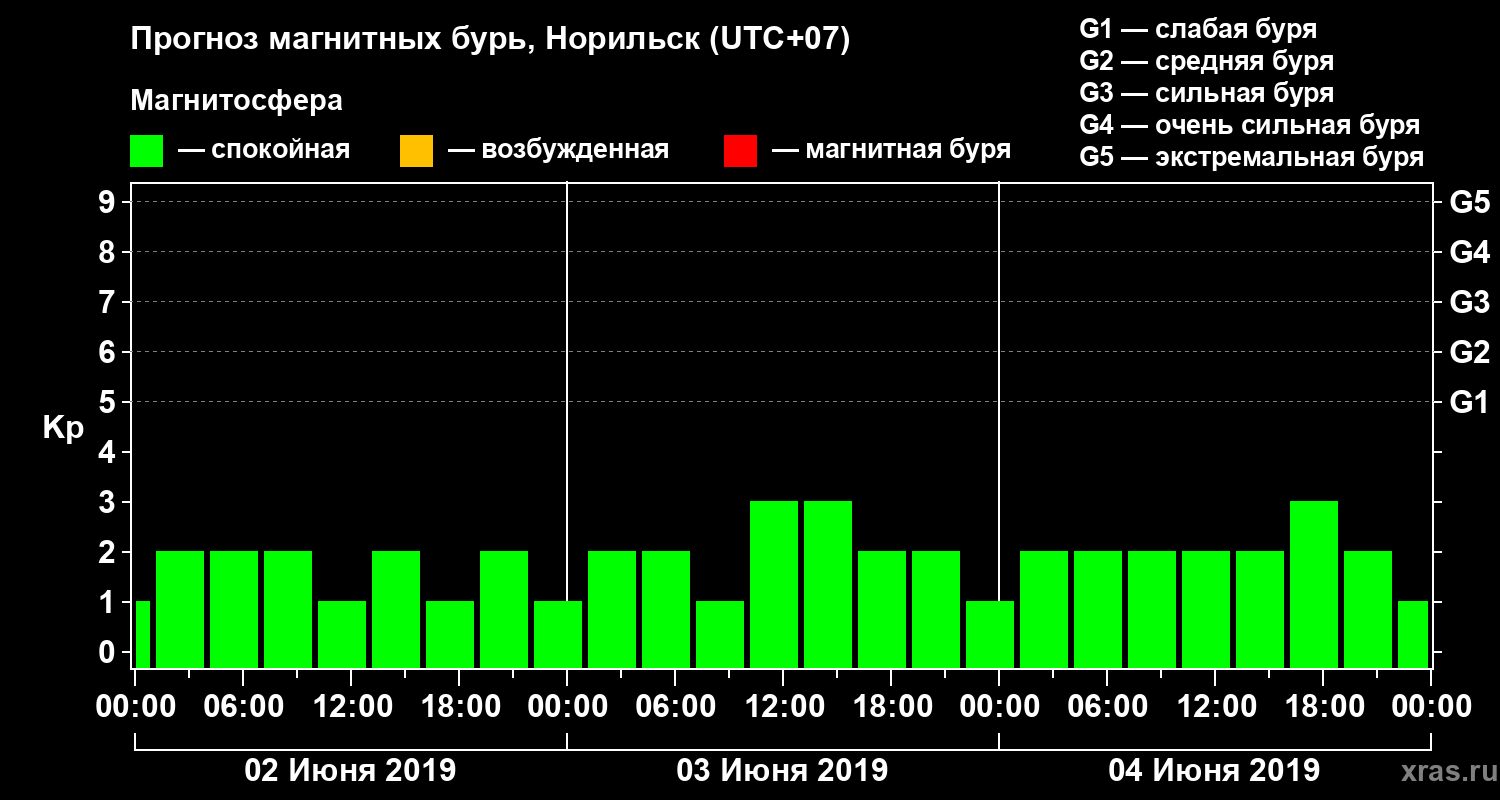 Прогноз геомагнитного индекса Kp