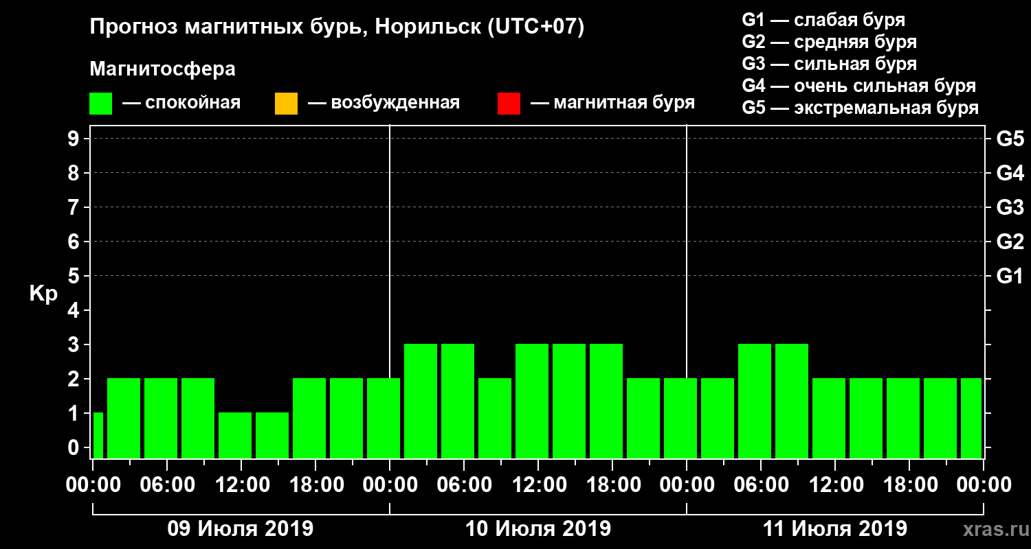 Прогноз геомагнитного индекса Kp