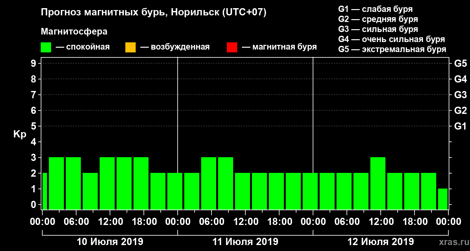 Прогноз геомагнитного индекса Kp