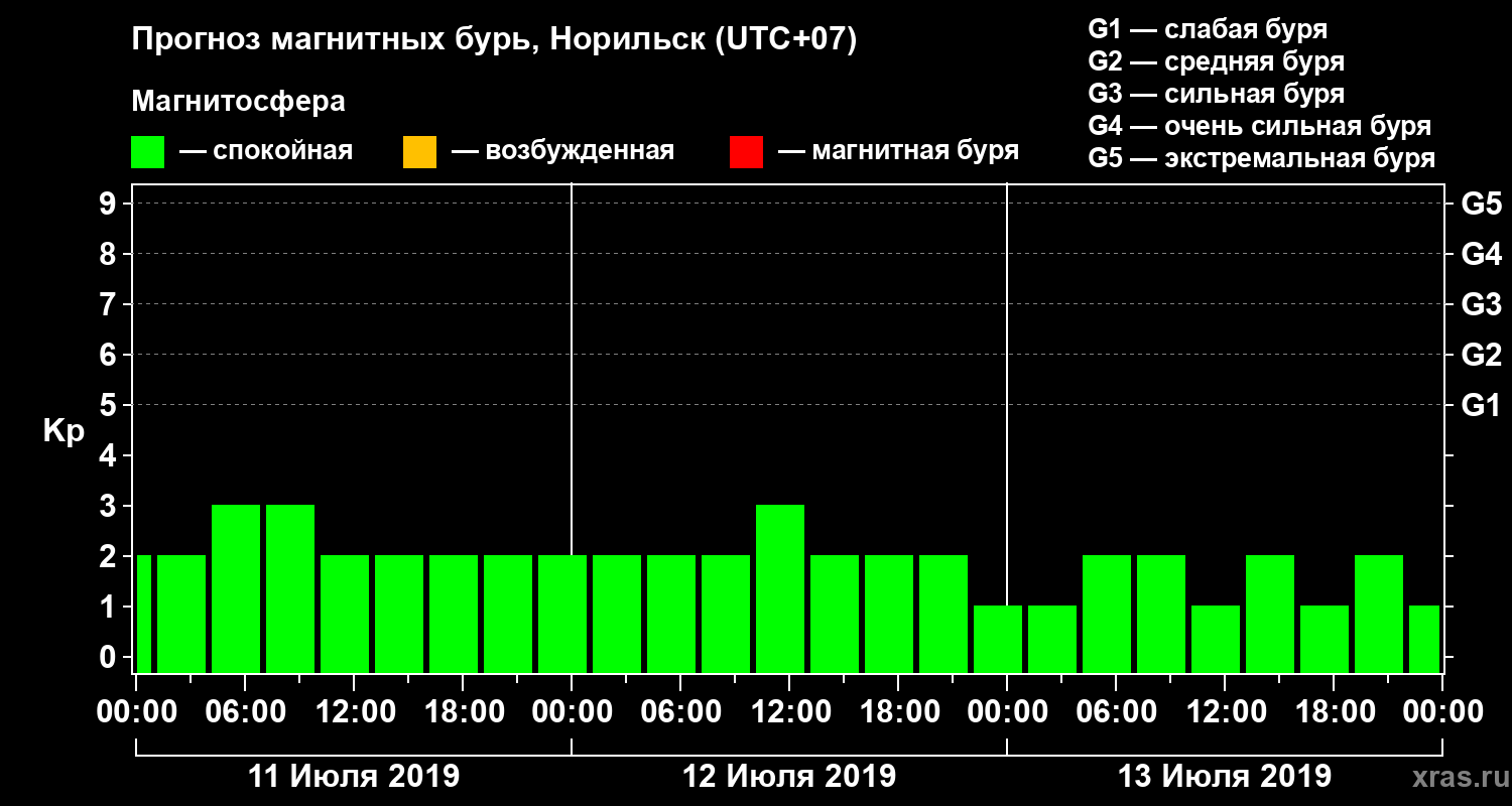 Прогноз геомагнитного индекса Kp