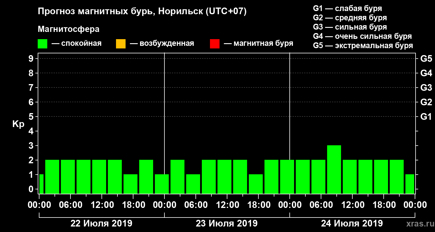 Прогноз геомагнитного индекса Kp