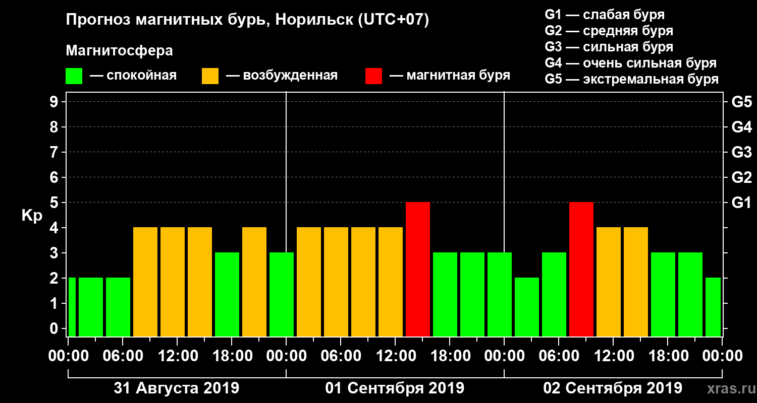 Прогноз геомагнитного индекса Kp