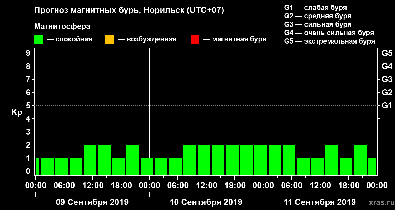 Прогноз геомагнитного индекса Kp