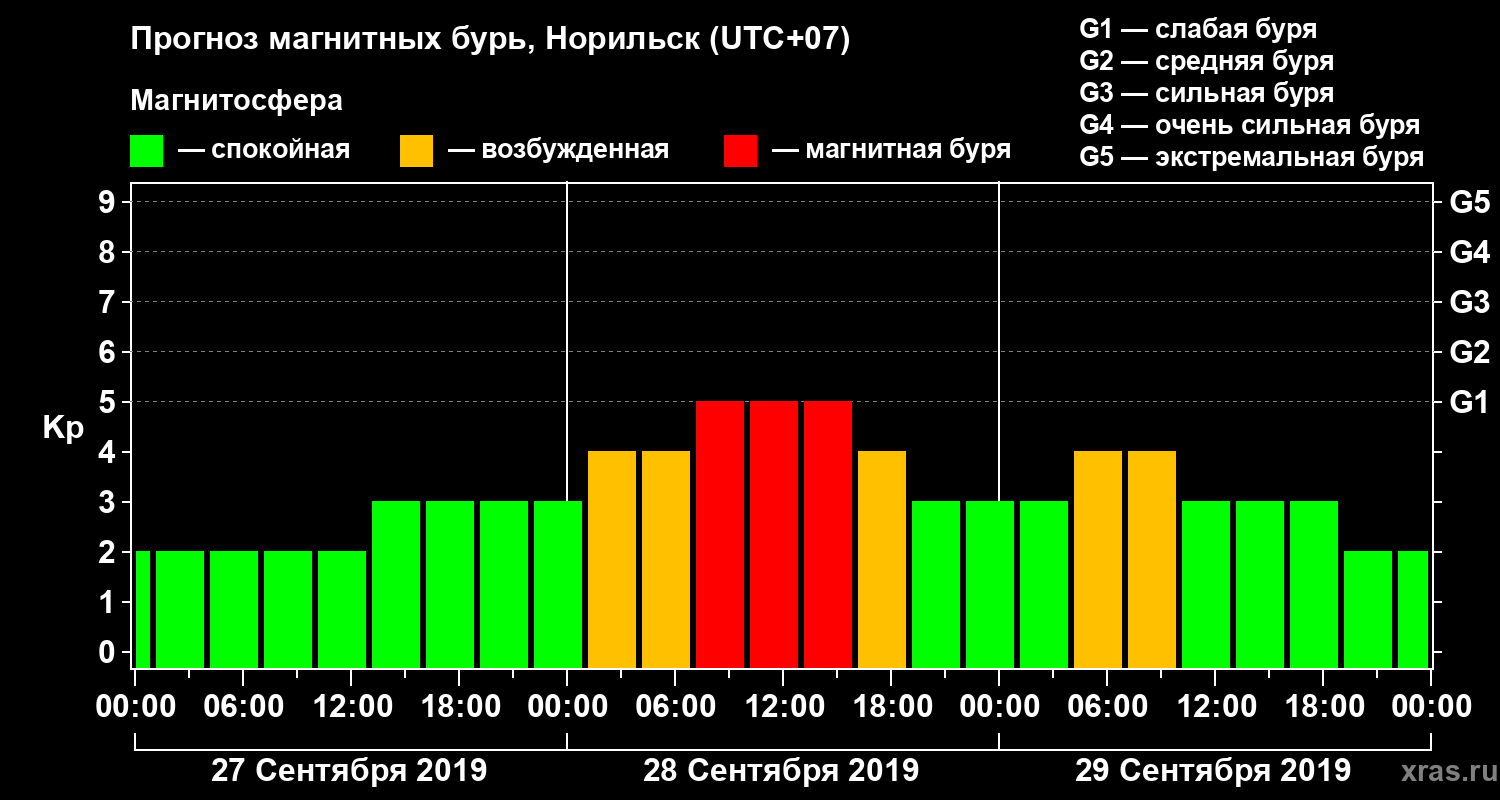 Прогноз геомагнитного индекса Kp
