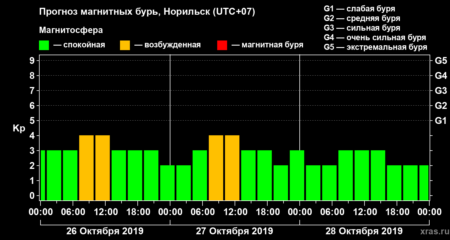 Прогноз геомагнитного индекса Kp