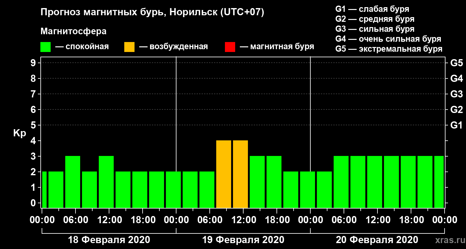 Прогноз геомагнитного индекса Kp