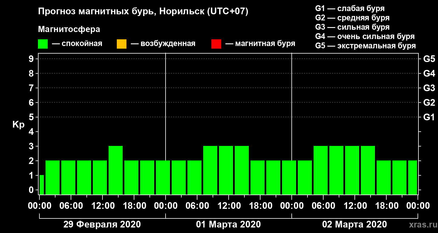 Прогноз геомагнитного индекса Kp