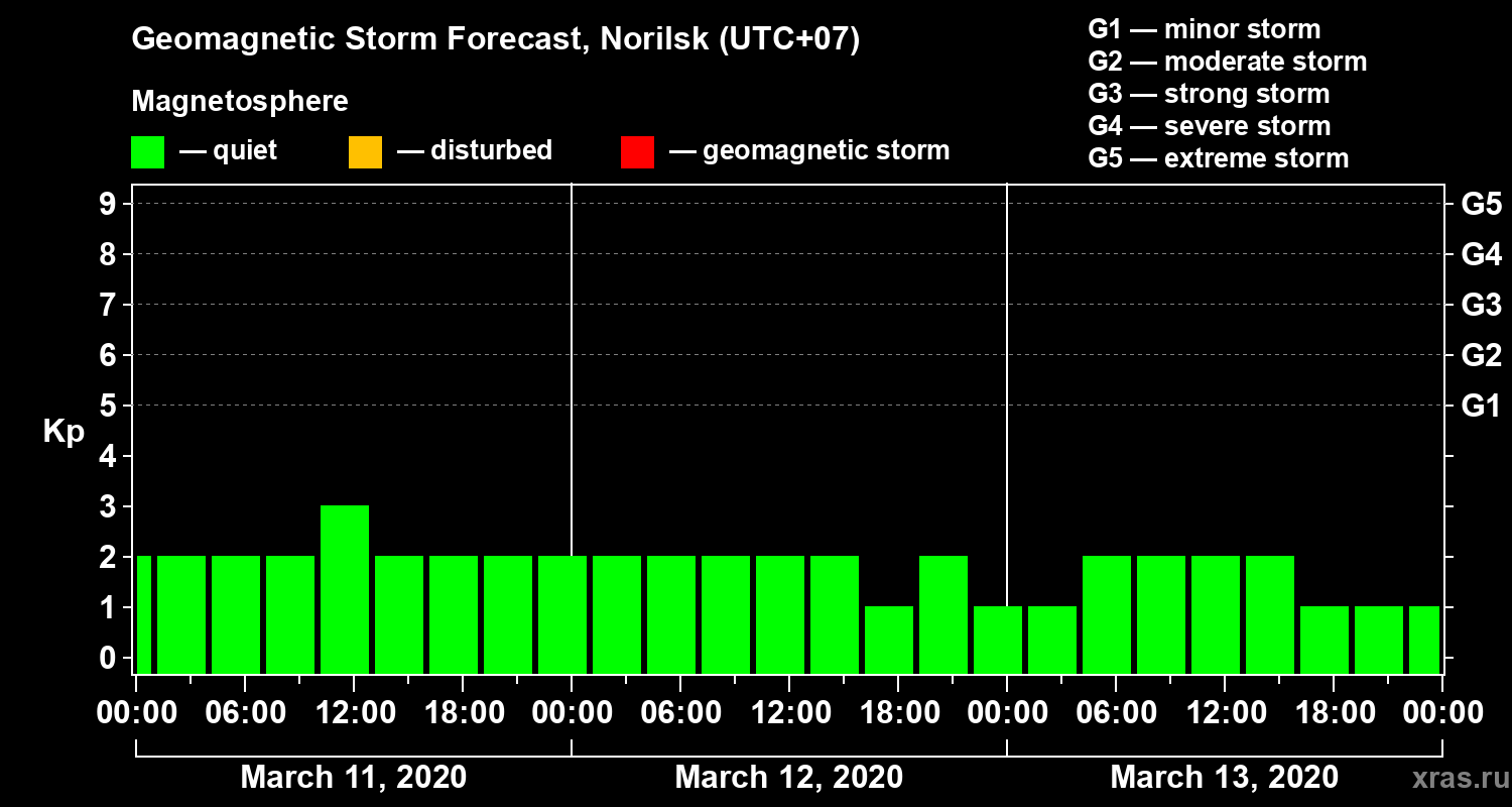 Forecast of the geomagnetic index Kp