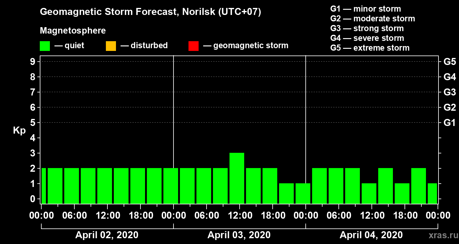 Forecast of the geomagnetic index Kp