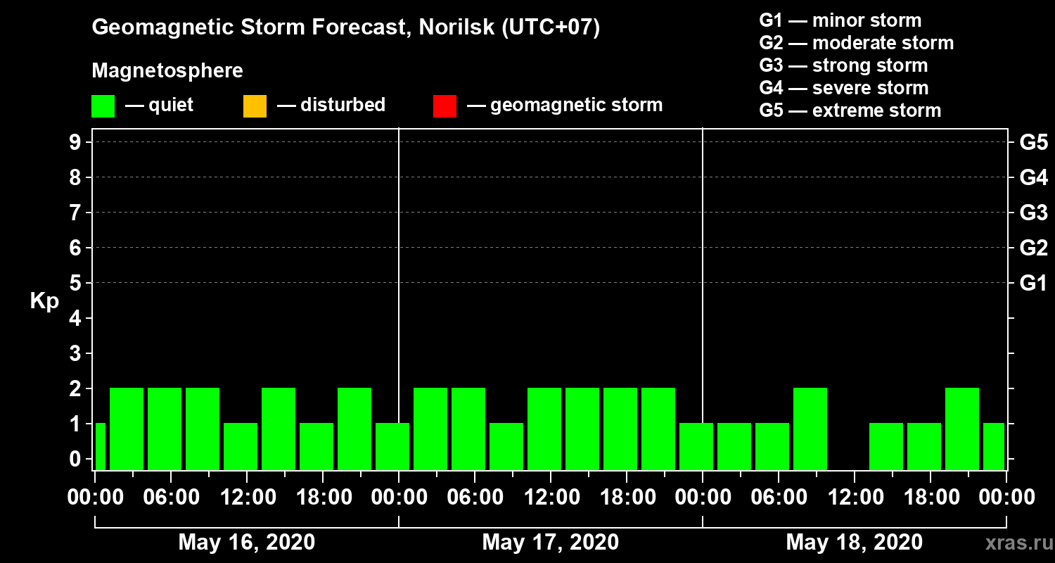 Forecast of the geomagnetic index Kp