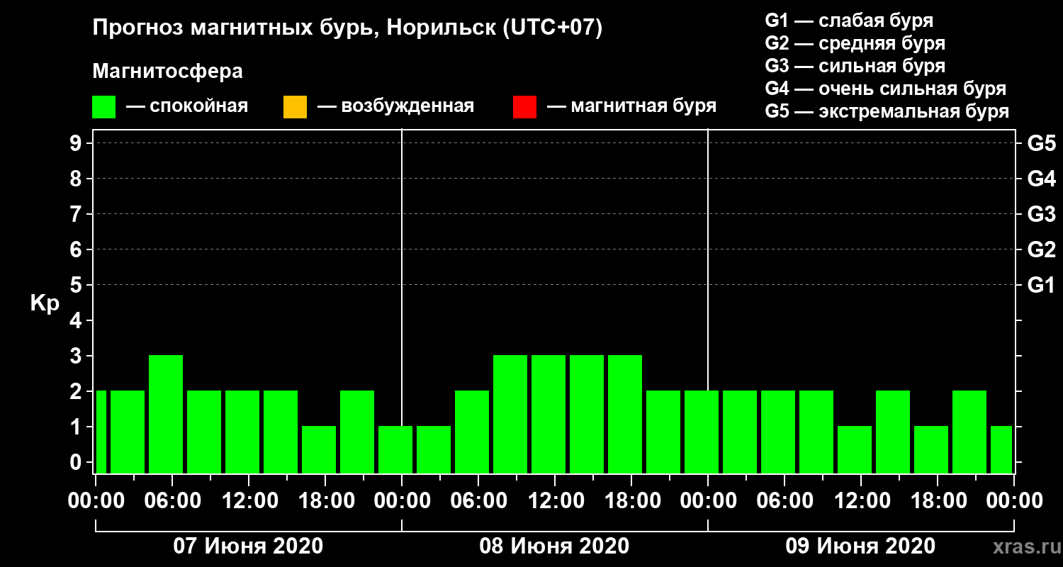 Прогноз геомагнитного индекса Kp