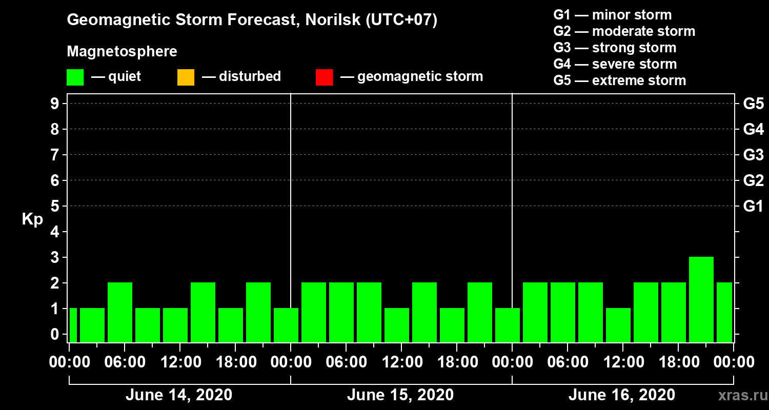 Forecast of the geomagnetic index Kp