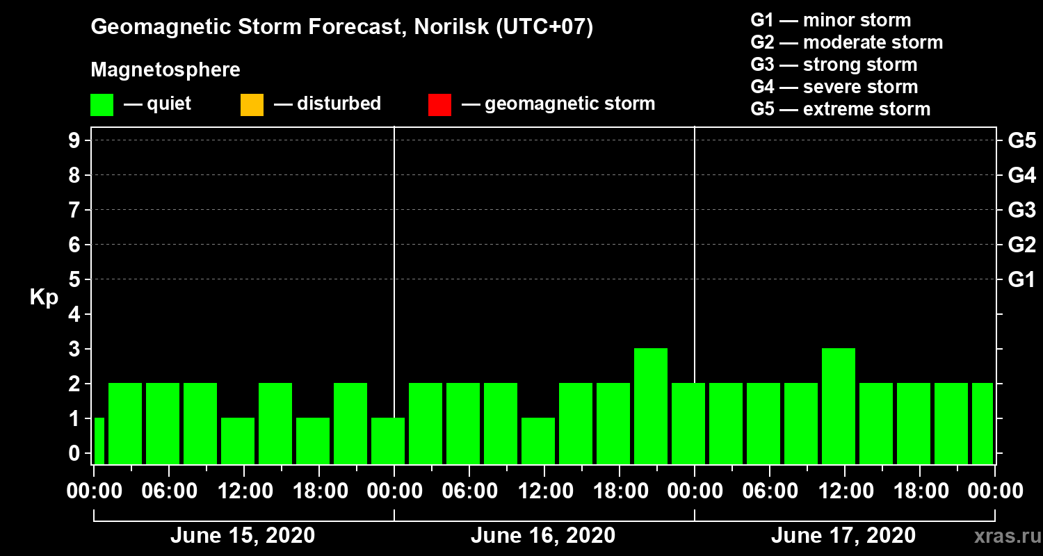 Forecast of the geomagnetic index Kp